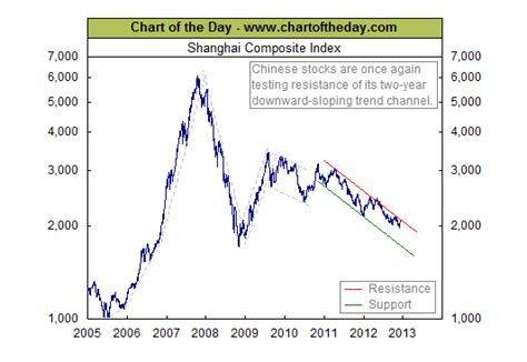 Shanghai Composite Index – chart | The Bahamas Investor