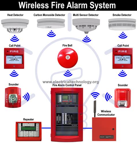 Types of Fire Alarm Systems and Their Wiring Diagrams | Fire alarm ...