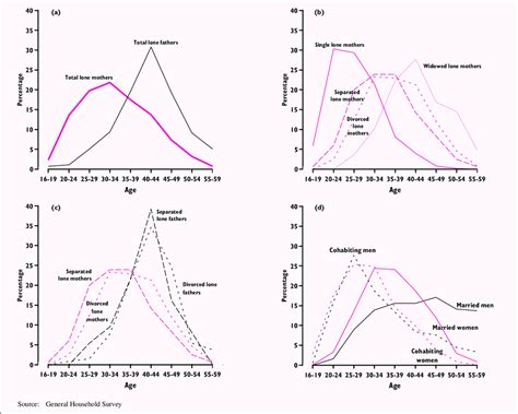 a-d Age distributions of lone mothers and lone fathers* by their ...