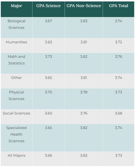 What Are the Best Pre-Med Majors? | Key Info + Stats