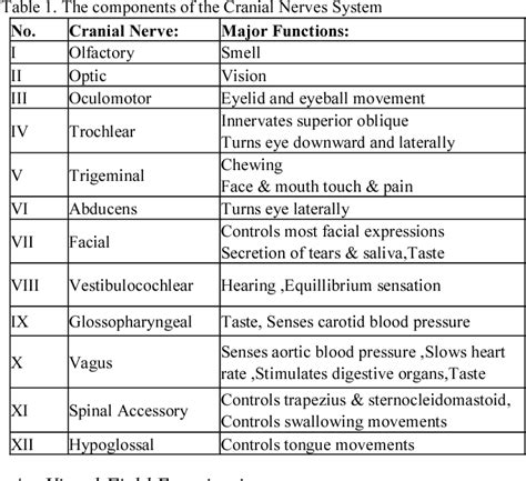 Cranial Nerves Table