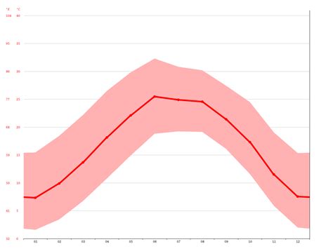 Alpine climate: Average Temperature, weather by month, Alpine weather averages - Climate-Data.org