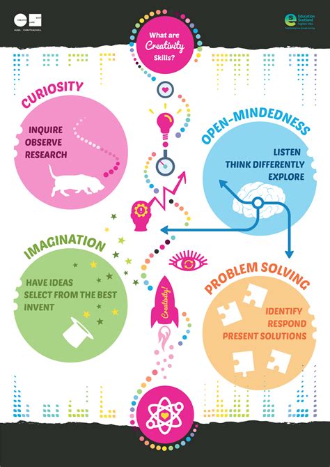 What are Creativity Skills? poster for learners across all sectors that summarises the main ...