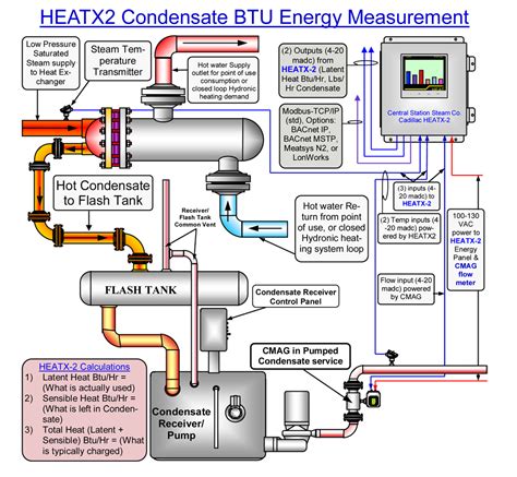 Cadillac HEATX-2 BTU Energy Meter