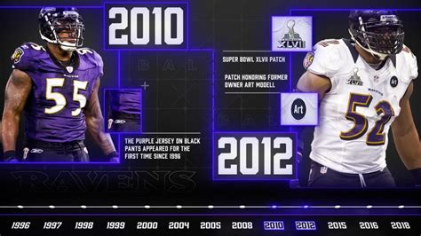 Evolution of the Baltimore Ravens Uniform