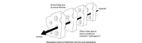 Swiss cheese model by James Reason published in 2000. | Download Scientific Diagram