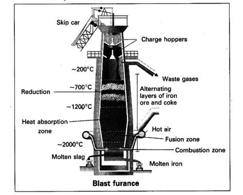 Blast Furnace Schematic