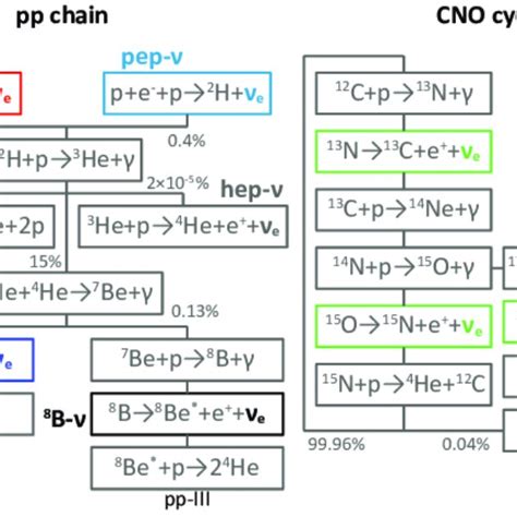 1: "Normal" and "inverted" neutrino mass hierarchy (Source: Thierry ...