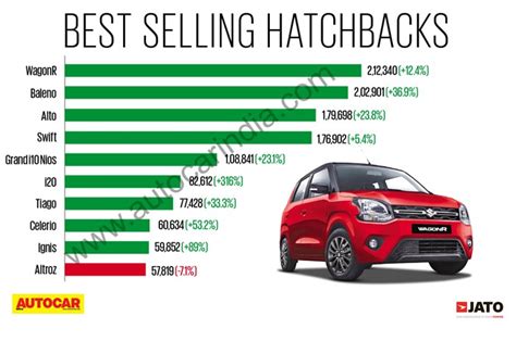 Top 10 hatchback sales FY2023: Maruti Suzuki Wagon R, Baleno, Alto ...