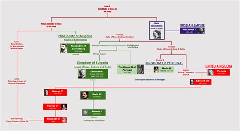 Bulgarian Monarchs Pt2 : UsefulCharts