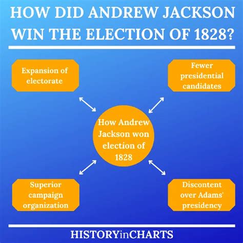 How Did Andrew Jackson Win the Election of 1828? - History in Charts