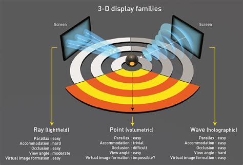 Optics & Photonics News - Volumetric Displays: Turning 3-D Inside-Out