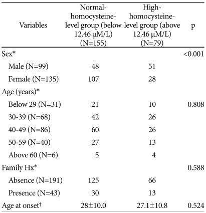 Demographic difference between the high- and normal-homocysteine-level... | Download Scientific ...