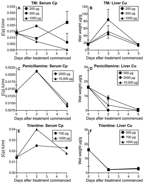 Bioavailable copper levels can be decreased in vivo by copper chelating ...