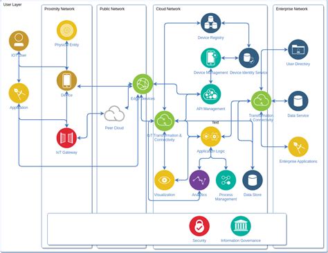 IoT Diagram | IBM Cloud Template