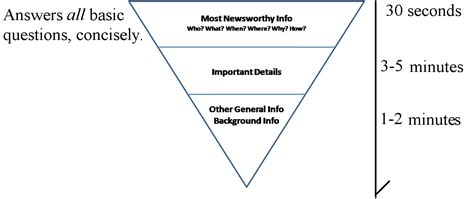 The Inverted Pyramid: How to Make Articles Clear