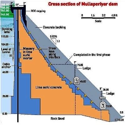 ayyagari: MULLAPERIYAR DAM SECTIONS