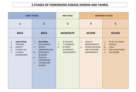 what are the advanced stages of parkinson's disease - Free From Error E ...