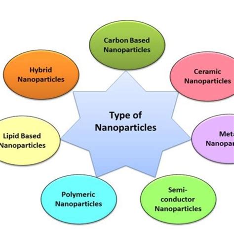 Types of Nanoparticles. | Download Scientific Diagram