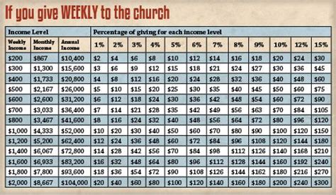 church tithing chart | Chart, Church, Tithing