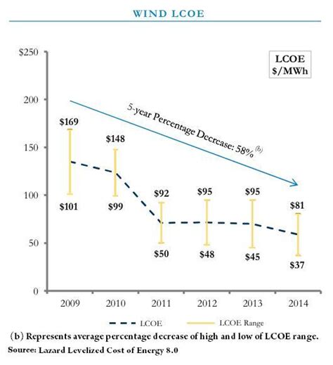 Utility-Scale Wind And Solar Keep Getting Cheaper - North American Windpower