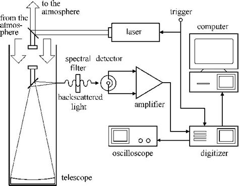 Schematic diagram of a lidar. | Download Scientific Diagram