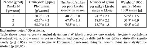 Grain yield and yield components of spring barley depending on nitrogen... | Download Scientific ...