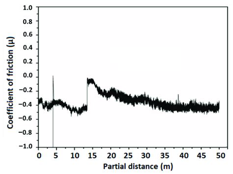 Graph between coefficient of friction (µ) and partial distance (m ...