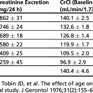 Kidney Function Levels Chart Normal Range