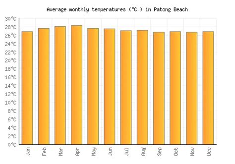 Patong Beach Weather averages & monthly Temperatures | Thailand ...