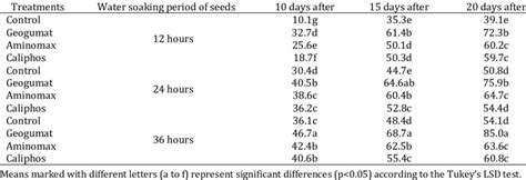 Seed germination % (lab experiment). | Download Scientific Diagram