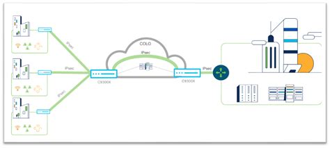 Catalyst 9000: Secure Connectivity to Anywhere - Cisco Community