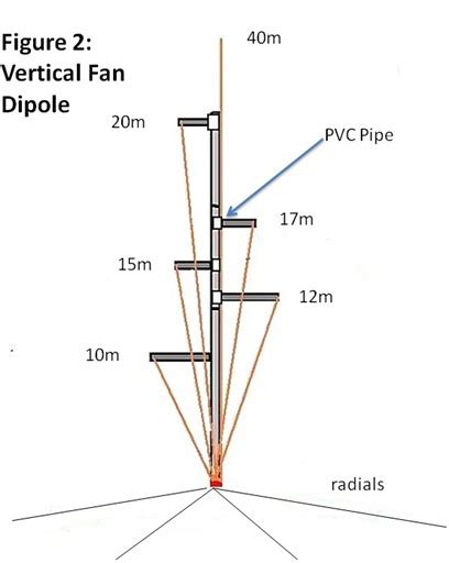 Ham Radio 101: What is a Fan Dipole Antenna?