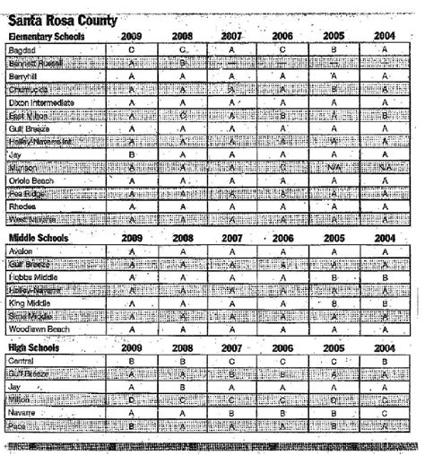 Escambia & Santa Rosa County School Grades released for 2010 based on ...