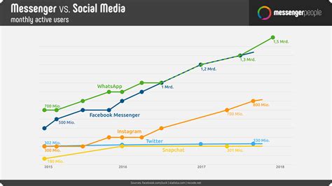 5 Data-Backed Social Media Trends You Need to Know for 2019