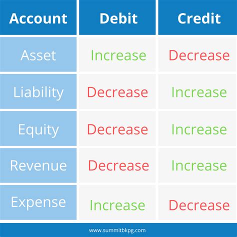 Accounting Cheat Sheet Debit Credit ~ Cheat Sheet