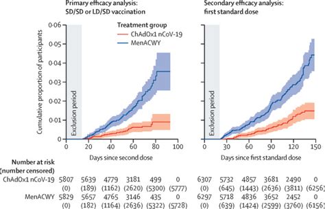 Safety and efficacy of the ChAdOx1 nCoV-19 vaccine (AZD1222) against ...