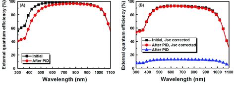 External quantum efficiency of the (A) n-type silicon solar cell (B ...