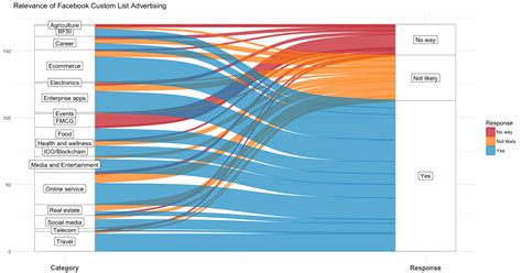 ggplot2 - Beautifying Sankey/Alluvial visualization using R - Stack Overflow