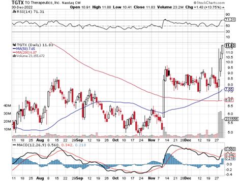 TG Therapeutics: Ramifications Of Briumvi Approval (NASDAQ:TGTX) | Seeking Alpha