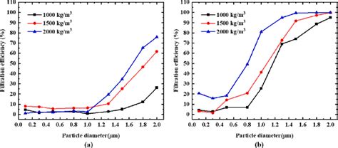 Size-dependent filtration efficiency with different particle densities... | Download Scientific ...