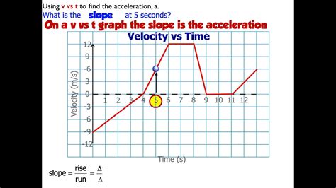 How to calculate the instantaneous acceleration from a velocity vs time ...