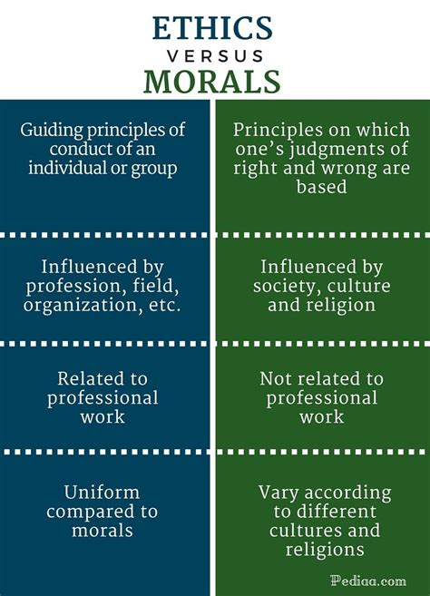 Image result for ethics versus moral infographic | Morals, Ethics, Moral values