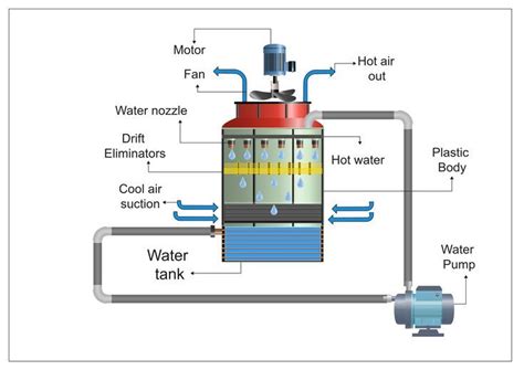 Induced Draft Cooling Tower | P&ID