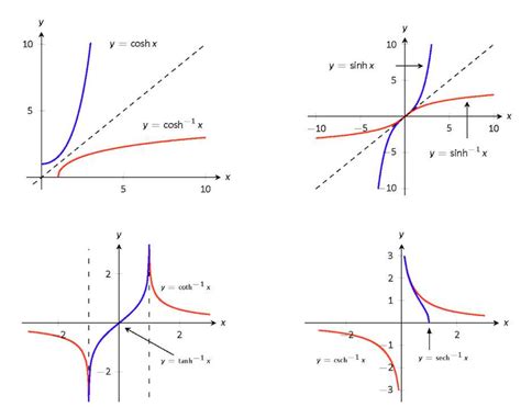 “8. Hyperbolic Functions” in “Armstrong Calculus” on OpenALG