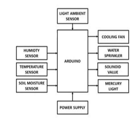 Automatic irrigation system 4. System Design The proposed system is... | Download Scientific Diagram