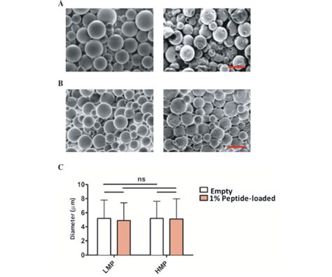 PLGA microparticle characterization. SEM images of empty and 1% peptide ...