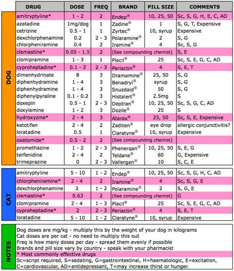 Claritin Cold Sores: Claritin Dosage For Dogs in Australia