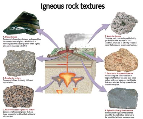 Igneous texture of various rocks and their formation : r/GeologySchool