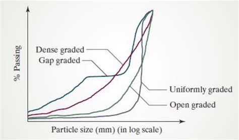 Gradation Of Aggregates | Types of Aggregate Grading - Uniform